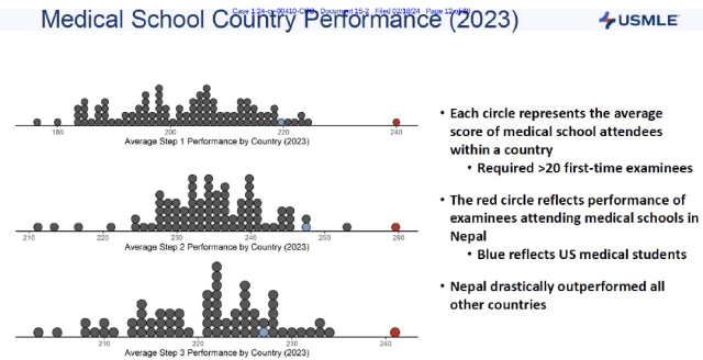 红点为尼泊尔在USMLE三个阶段的考试成绩中位数。图源/Medpage