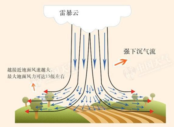 强对流天气中的"狭管效应""列车效应"都是啥?