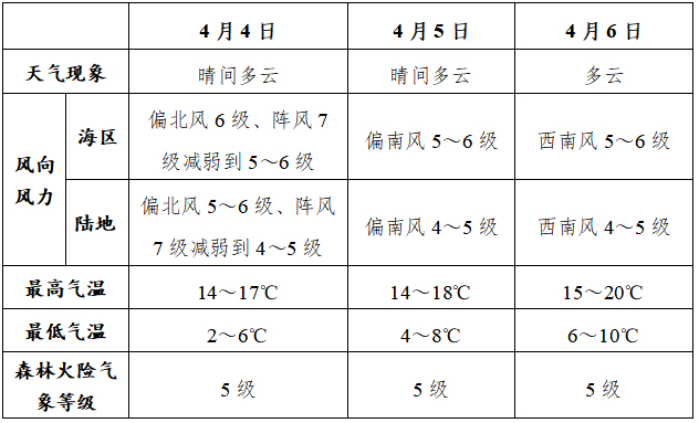 大连逐日天气预报"清明"假期4日偏北风大连近海及沿岸地区6级,阵风7级