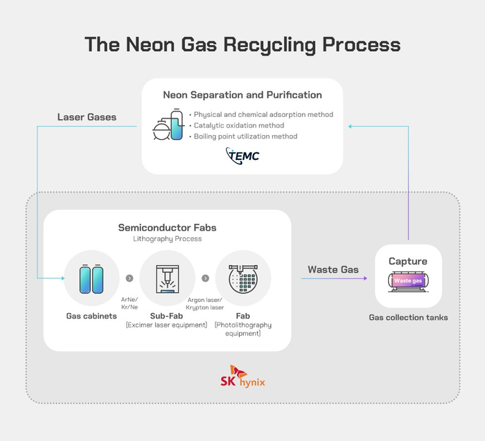 sk海力士宣布率先完成氖气回收技术开发年均节省四百亿韩元