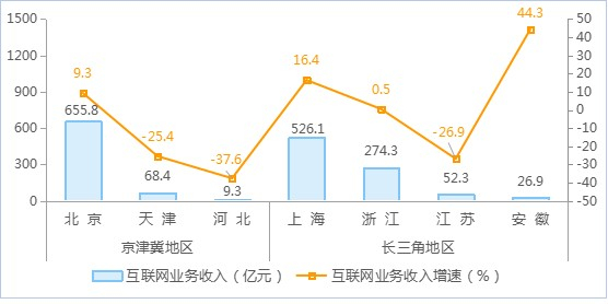 图5 2024年1—2月份经济带地区互联网业务收入增长情况