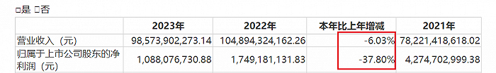 图 / 歌尔股份财报