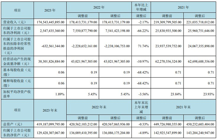 v观财报|京东方a净利降超六成 拟10派0.