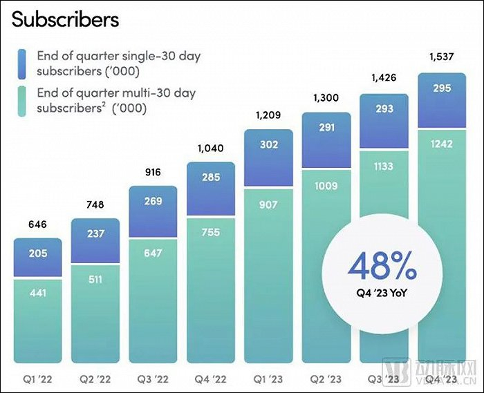 营收暴增近7成近10亿美元,这家企业背后的赛道不能错过|美元_新浪新闻
