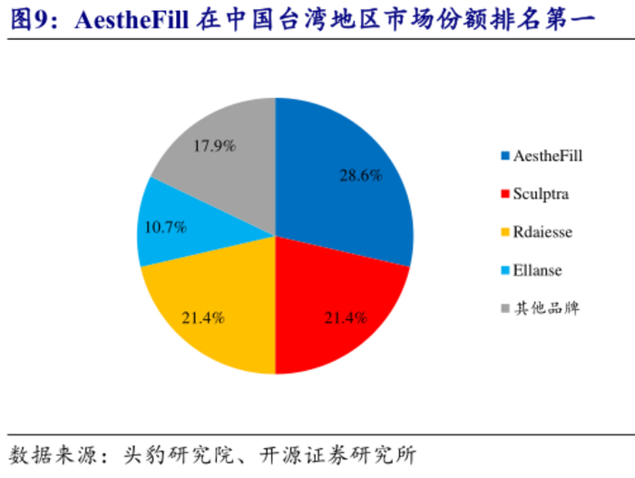 的市占率排名第一,且终端产品价格高于竞品sculptra和ellanse(伊研仕)