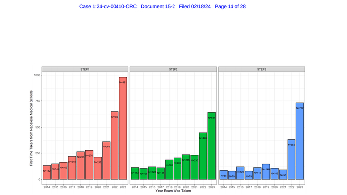 2014年至2023年，尼泊尔在USMLE三个阶段的报考人数增幅图。图源/Medpage
