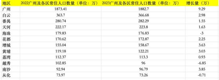 2024年广州人口统计_广州大件事|1882.7万!常住人口总量再创新高