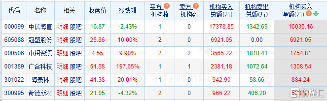 徐留胜,西湖国贸等抢筹广和科技|龙虎榜|罗博特科|西湖_新浪新闻