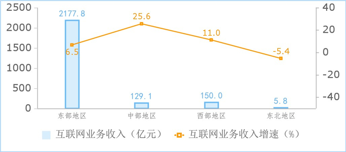 图4 2024年1—2月份分地区互联网业务收入增长情况