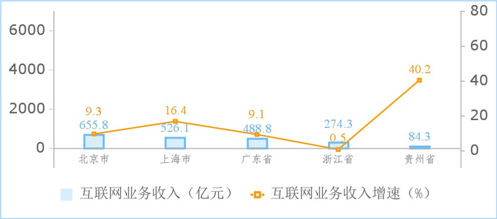 图6 2024年1—2月份收入居前5名省市互联网业务收入增长情况