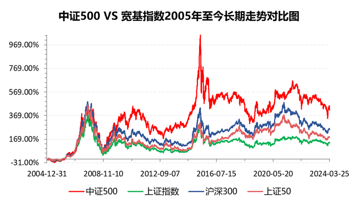 数据来源：Wind，时间截至：2024.3.27