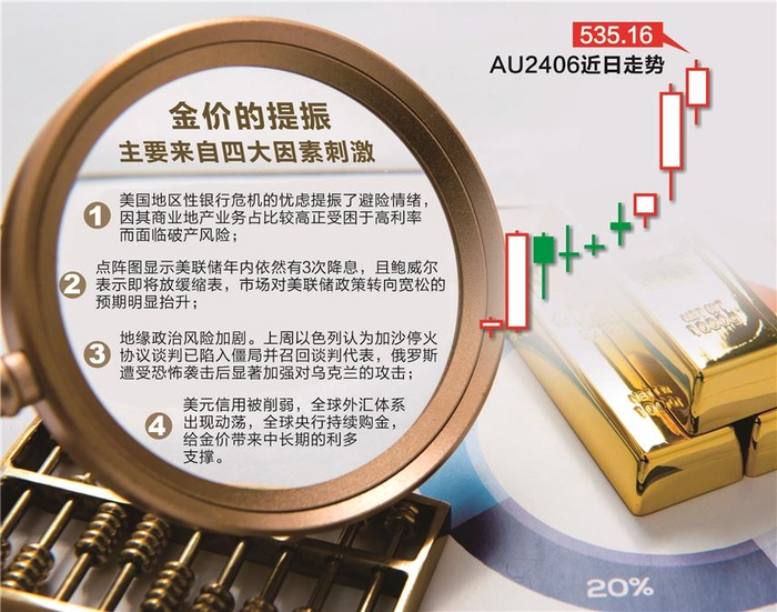 4美元/盎司,国内上期所黄金期货主力合约收盘也上涨1.