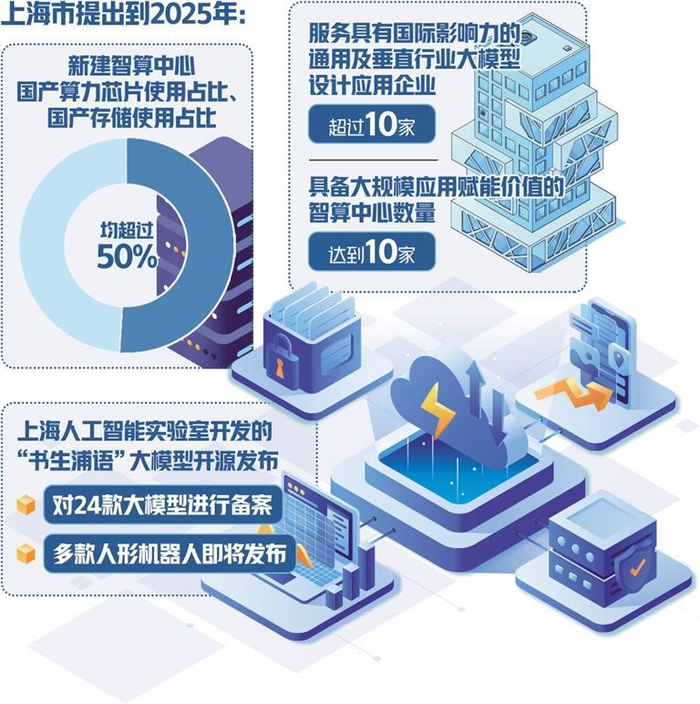 上海创新成果不断涌现推动大模型产业提质发展