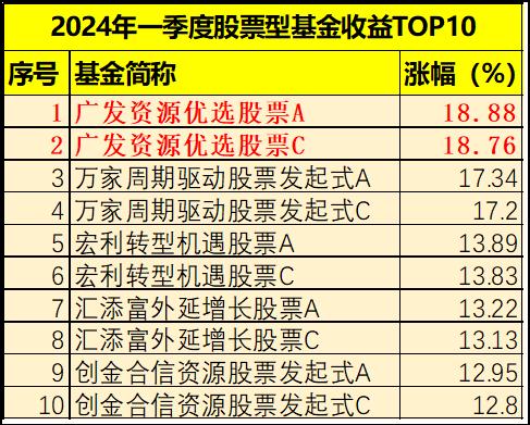 基金公司怎么买股票的（基金公司是怎么买卖股票的） 基金公司怎么买股票的（基金公司是怎么交易
股票的）《基金公司买股票怎么买》 基金动态