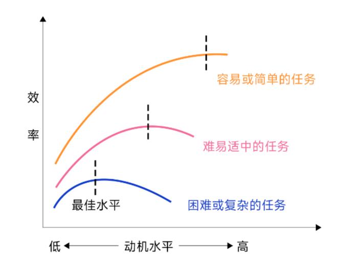 提出了"耶克斯-多德森定律"来阐示心理压力,任务难度和效率之间的关系