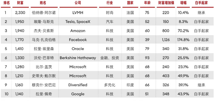 福布斯全球亿万富豪榜lv老板蝉联世界首富
