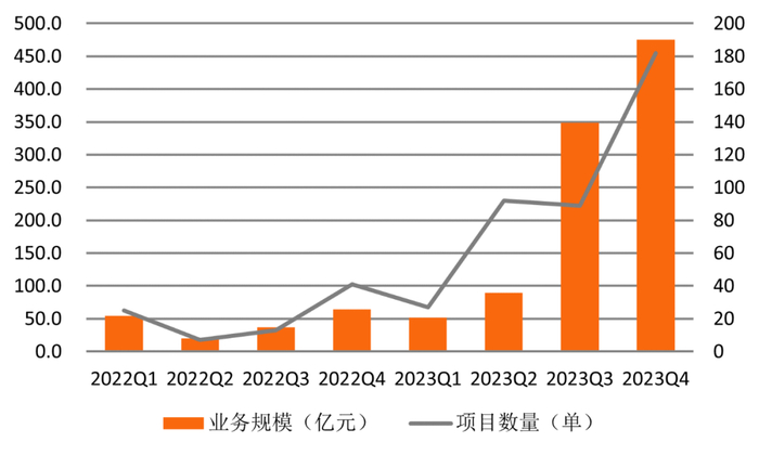 来源：银登中心《2023年四季度不良贷款转让试点业务统计》
