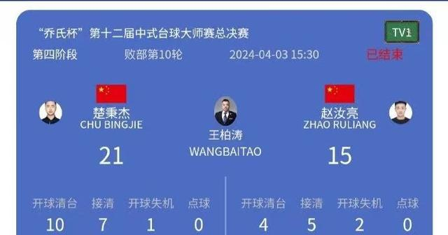 乔氏中式台球总决赛:楚秉杰21-15赵汝亮夺冠,收获500万冠军奖金