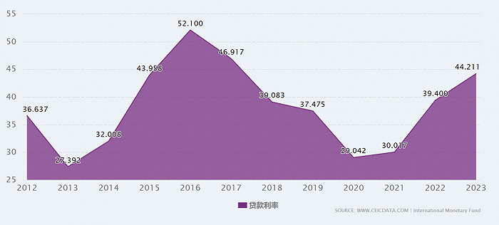 巴西银行的贷款利率