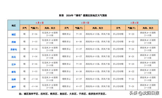 沈阳天气15天图片