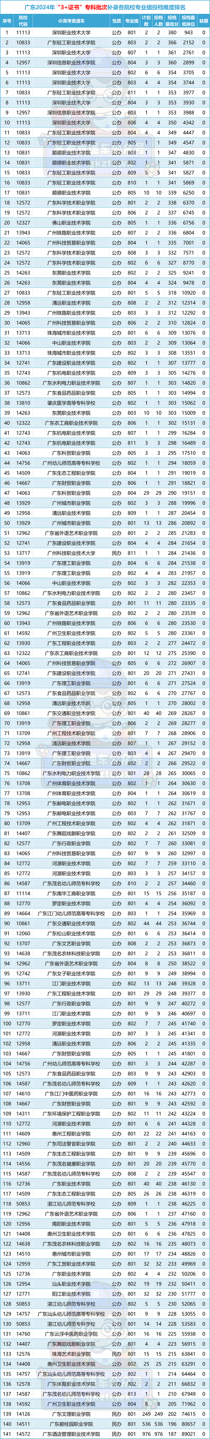 今年学考录取率或不足40%!|录取|广东省|职业学院_新浪新闻