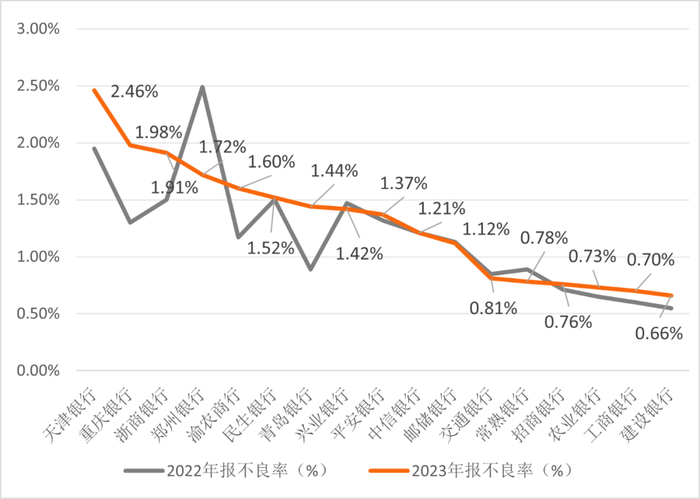 来源：各银行2023年报，零壹智库整理