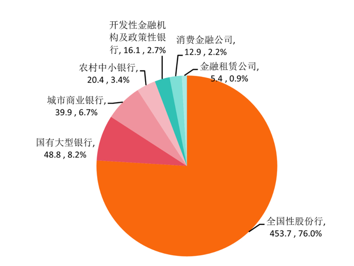 来源：银登中心《2023年四季度不良贷款转让试点业务统计》