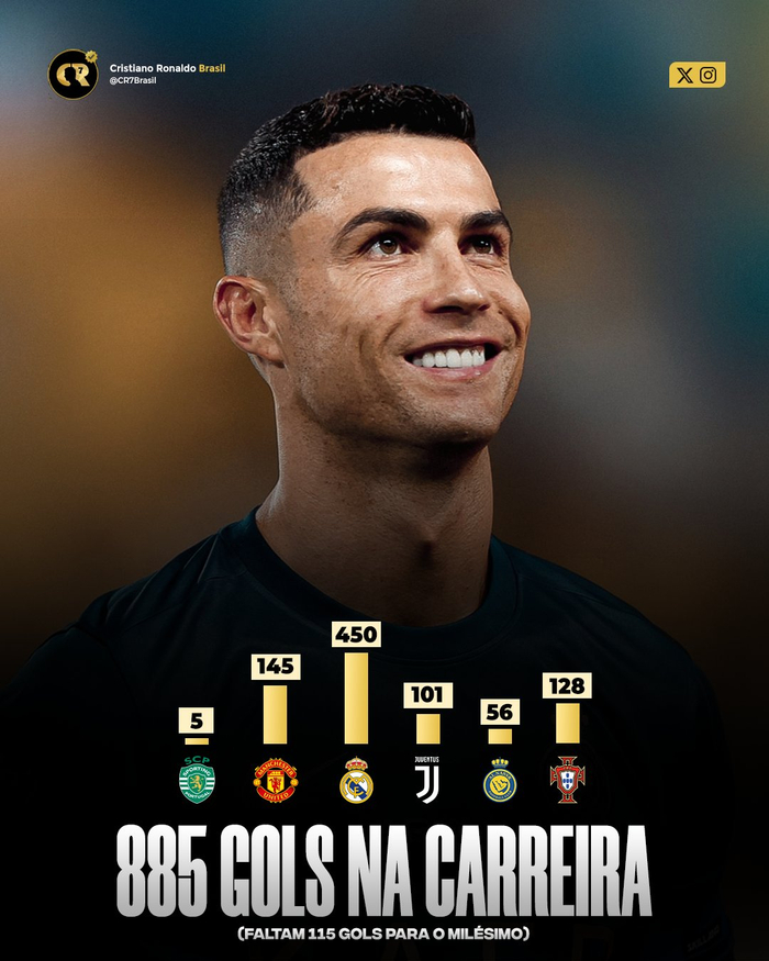 c罗职业生涯已打进885球,距离900球只差15球|克里斯蒂亚诺·罗纳尔多