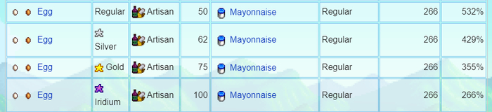 将普通鸡蛋加工成蛋黄酱的利润率高达532%