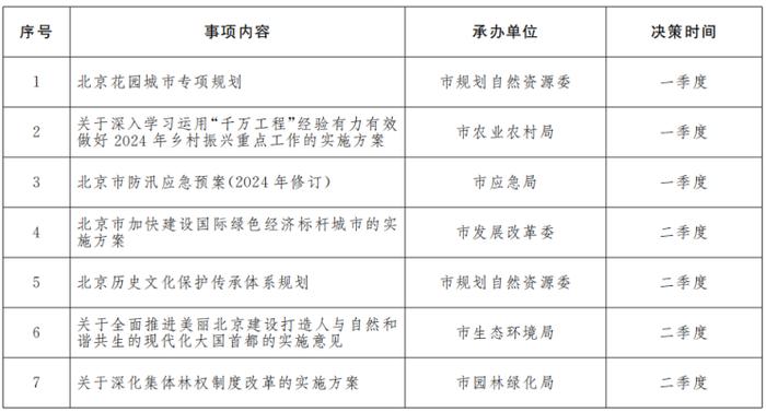 共11项《2024年北京市人民政府重大行政决策事项目录》印发