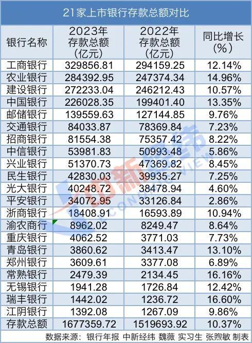 六大行存款一年多了14万亿
，相当于每人多存1万