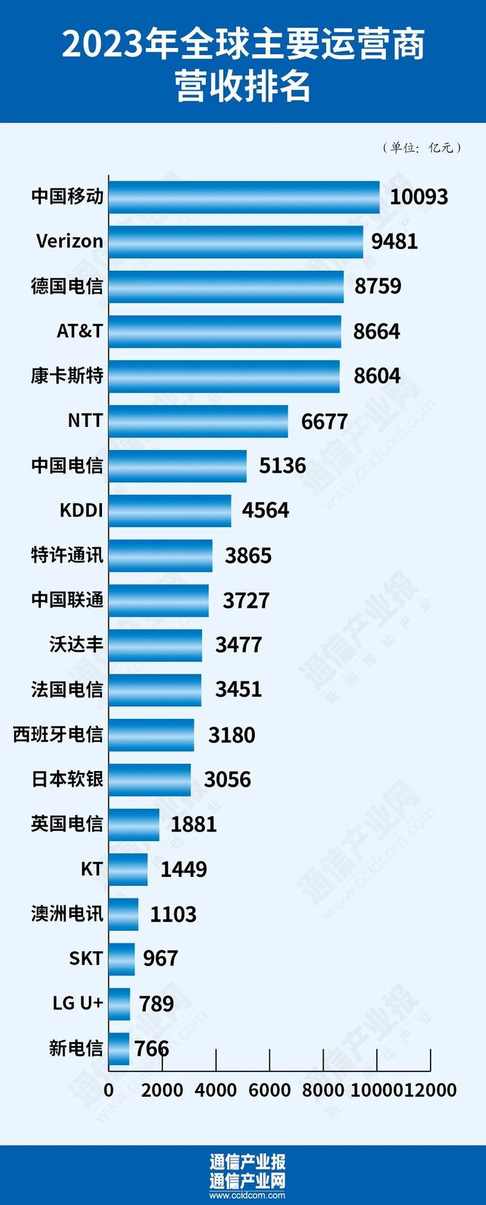 谁是赢家?全球电信运营商top20出炉