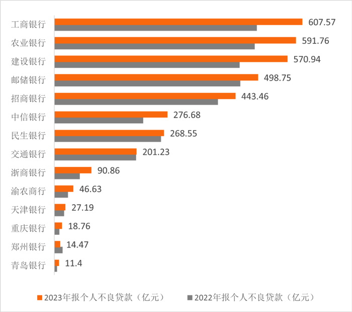 来源：各银行2023年报，零壹智库整理
