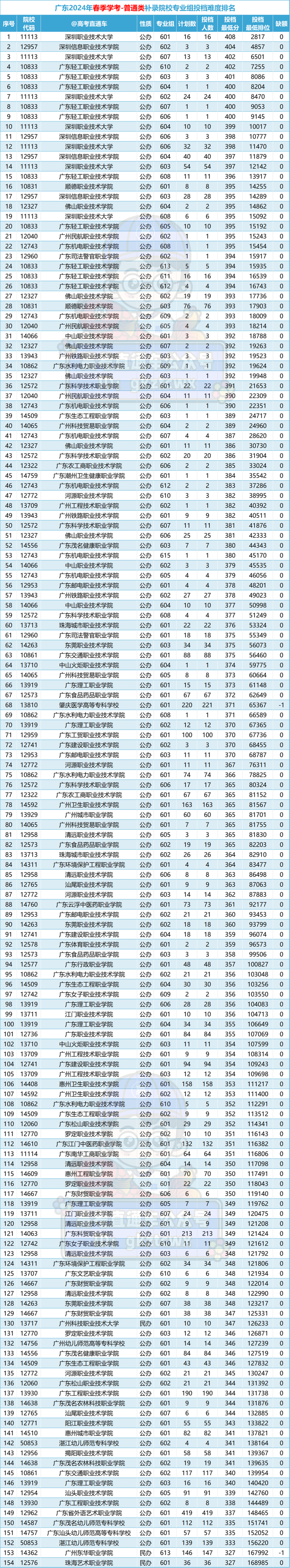 今年学考录取率或不足40%!|录取|广东省|职业学院_新浪新闻
