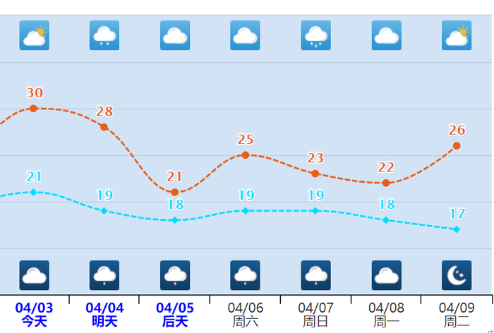 天气较好漳州的雨暂时告一段落最近两天漳州将迎强对流天气Ⅳ级应急