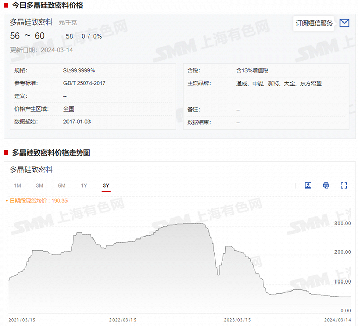 2021年来多晶硅价格走势 图片来源：SMM
