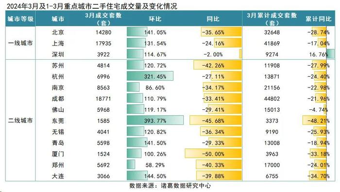 02二手房掛牌量同比漲超50%,房源競爭壓力處於較高位根據諸葛數據