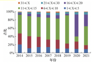 图2 函评专家被指派的全部基金项目数量分布情况