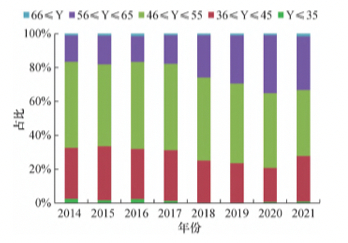 图3 评议面上项目、青年科学基金项目和地区科学基金项目三类项目的函评专家的年龄分布情况