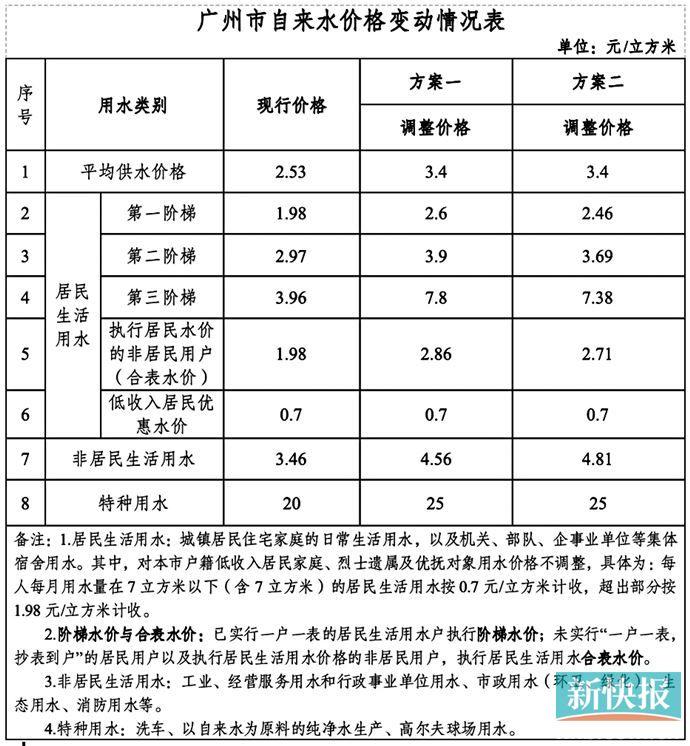 广州拟调整中心城区自来水价提出两套方案供听证