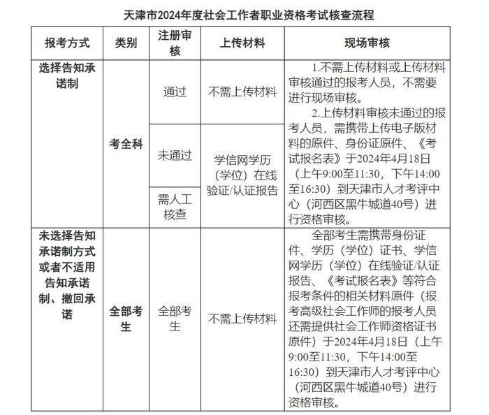通知 | 事关天津市2024年度社会工作者职业资格考试报名
