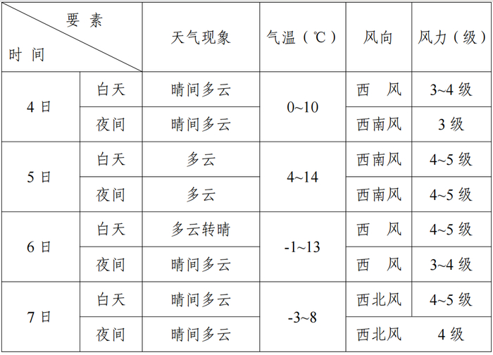 大庆清明假期天气出炉|风力|天气|清明节_新浪新闻