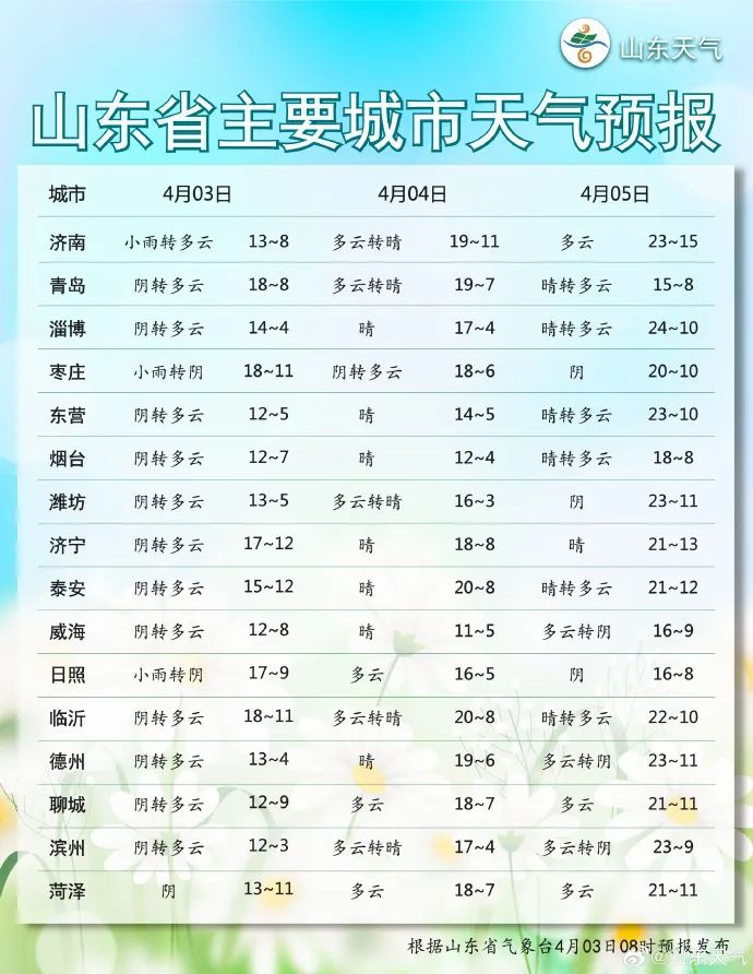 山东省气象台今日16:00发布全省具体天气预报8989893日夜间到4