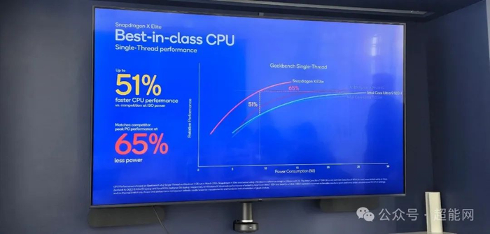 高通公布骁龙xelite官方能效曲线全面优于酷睿ultra7ultra9