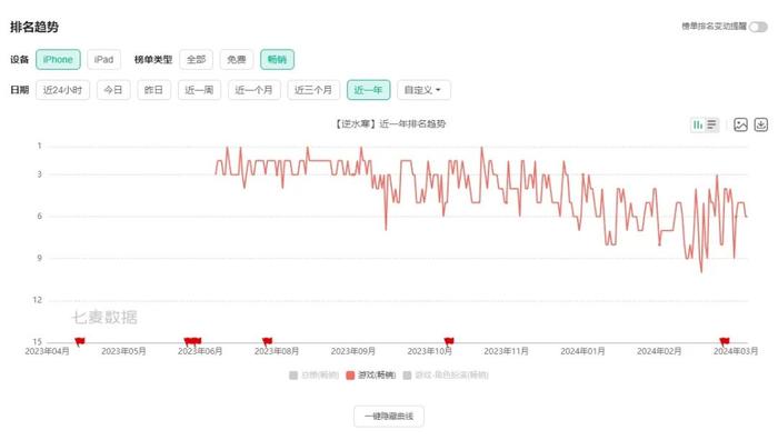 腾讯这款“不挣钱”的格斗游戏，是不是就把其它商品抓走了(图2)