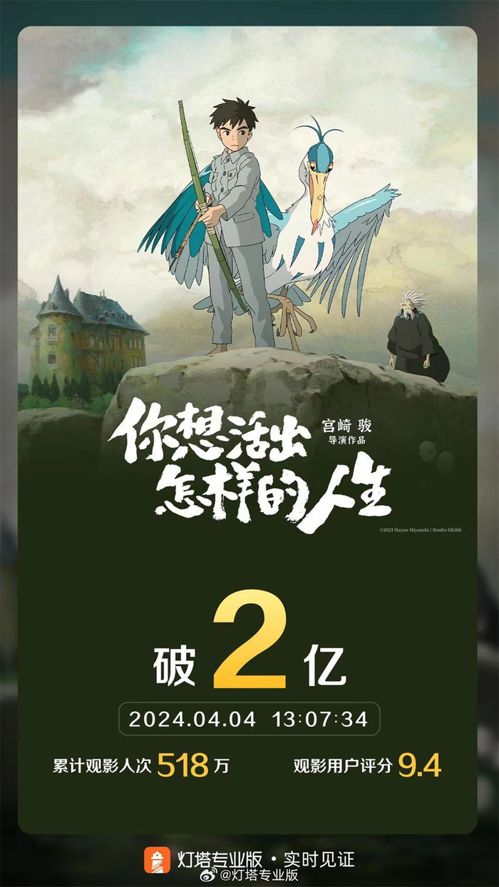 截至4月4日13时许，《你想活出怎样的人生》票房破2亿。数据来源：灯塔专业版