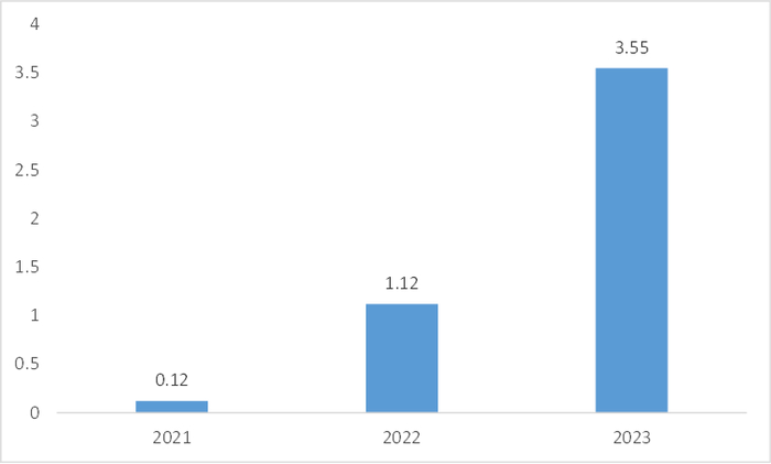 数据来源：诺华财报、中康产业研究中心整理