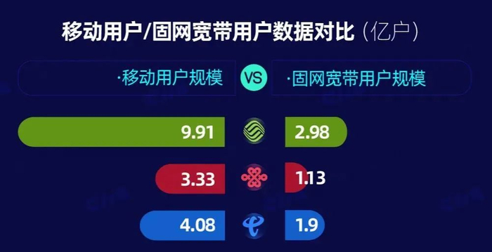 图：2023年三大电信运营商移动用户/固网宽带用户数据对比。制图版权@C114。