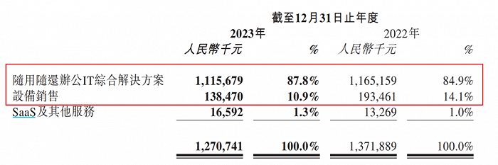 图 / 易点云财报
