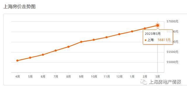 以下为23年上海二手房均价数据走势图上海4月30日新房房价52605元
